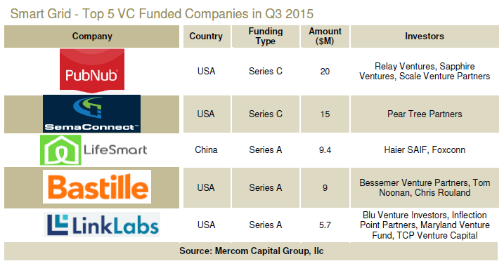 Mercom chart of the five largest third-quarter smart grid venture investments